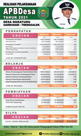 INFO GRAFIK REALISASI APBDES DESA NGRAYUNG TAHUN 2021